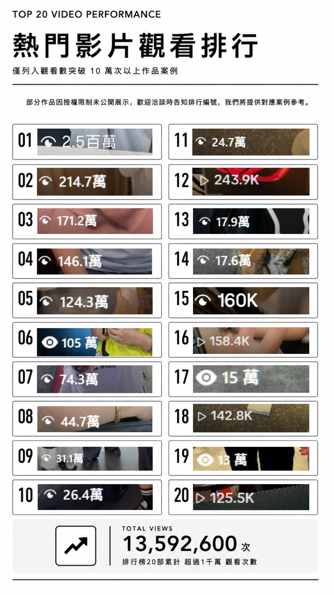 熱門影片觀看排行 2026年7月，Top 20 合計 13,592,600 次觀看